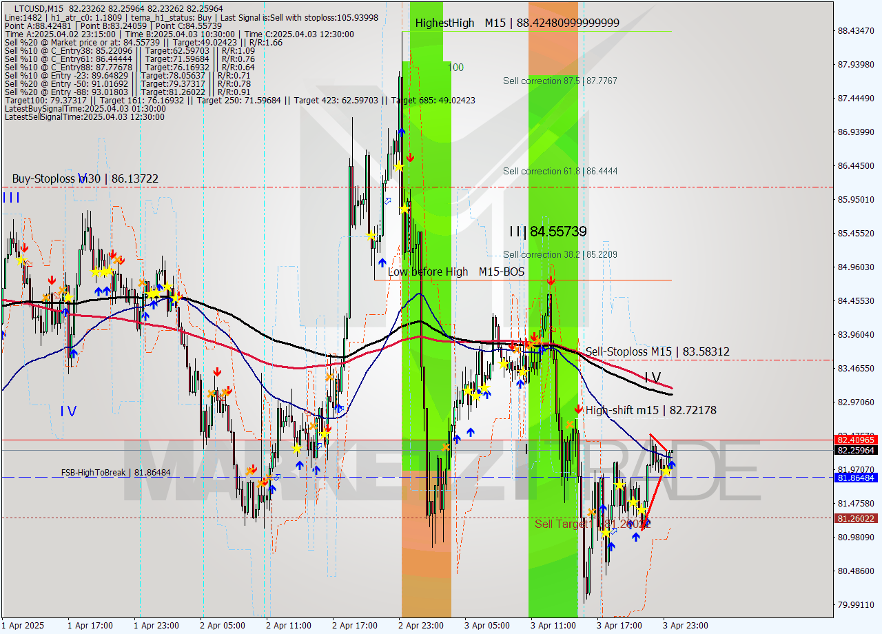 LTCUSD M15 Analysis LTCUSD M15 Signal