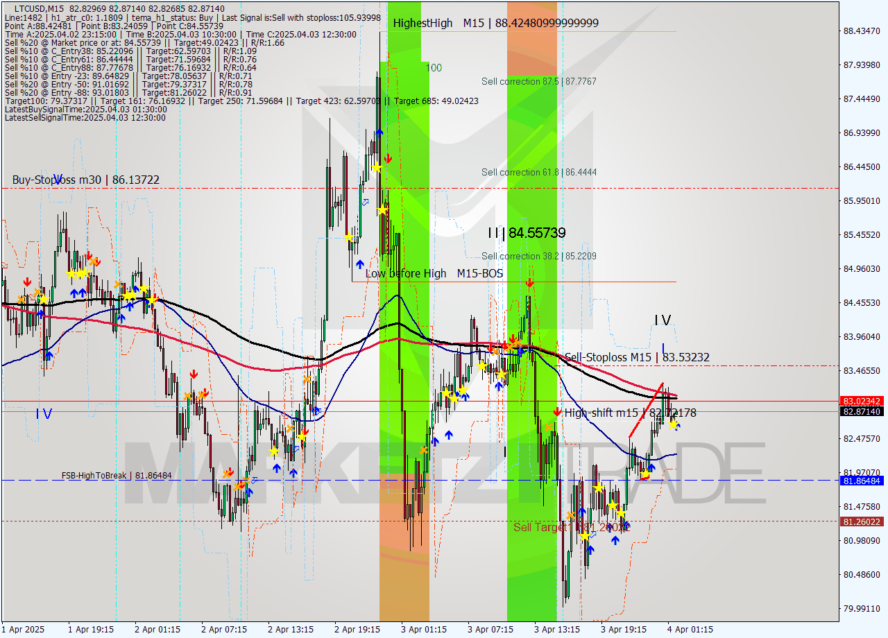 LTCUSD M15 Analysis LTCUSD M15 Signal
