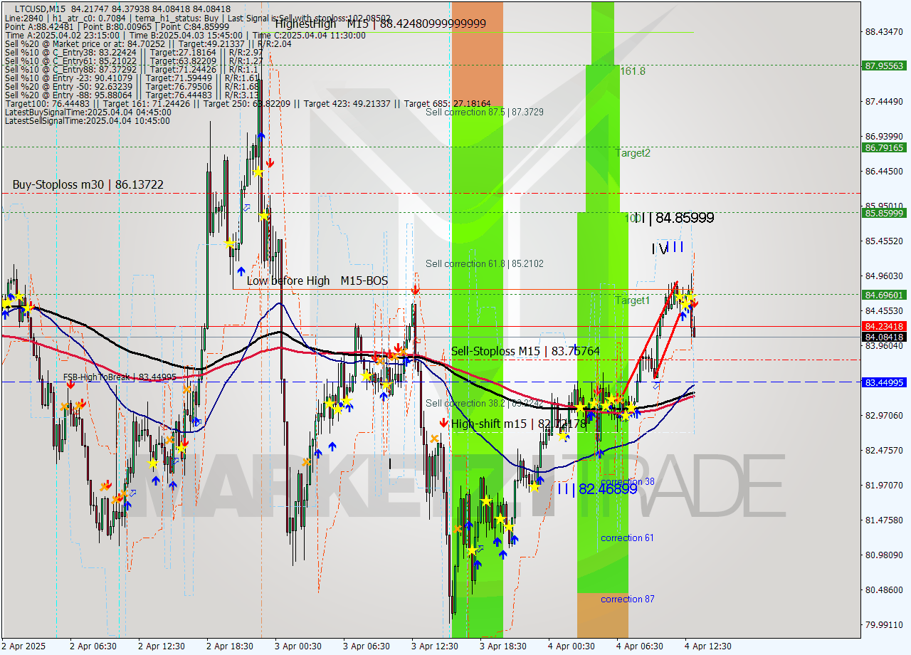 LTCUSD M15 Signal