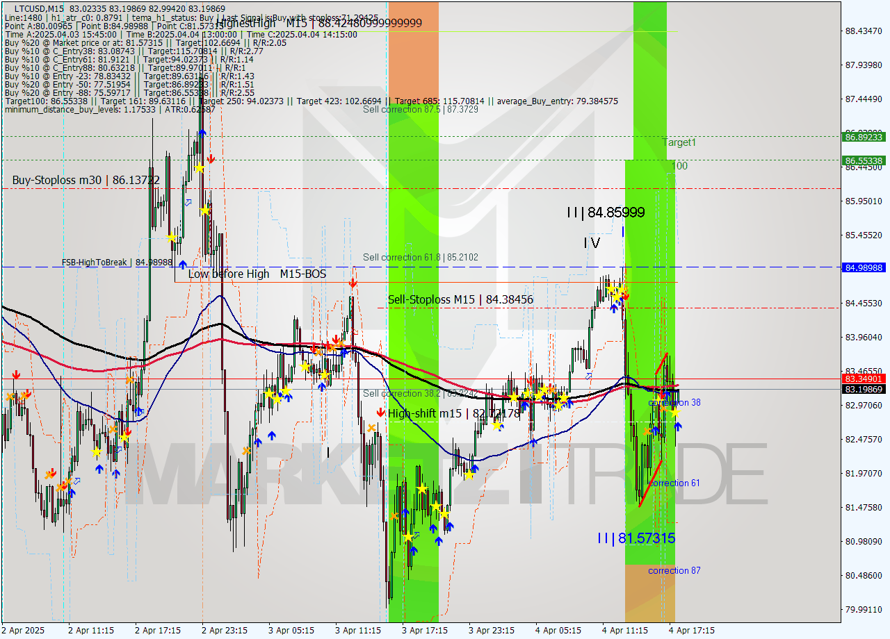 LTCUSD M15 Analysis LTCUSD M15 Signal