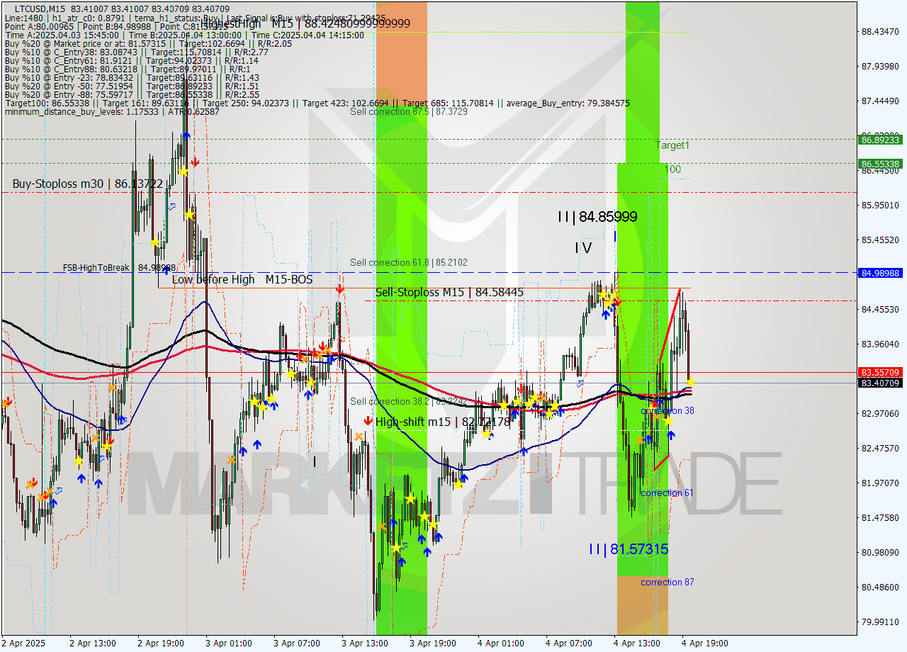 LTCUSD M15 Analysis LTCUSD M15 Signal