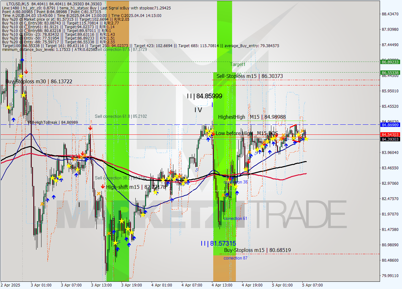 LTCUSD M15 Signal