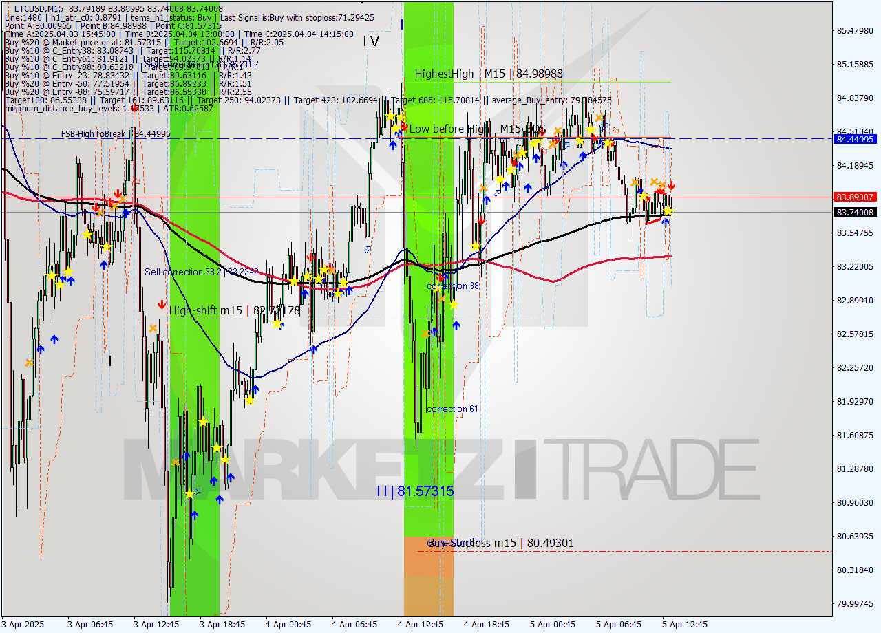 LTCUSD M15 Analysis LTCUSD M15 Signal