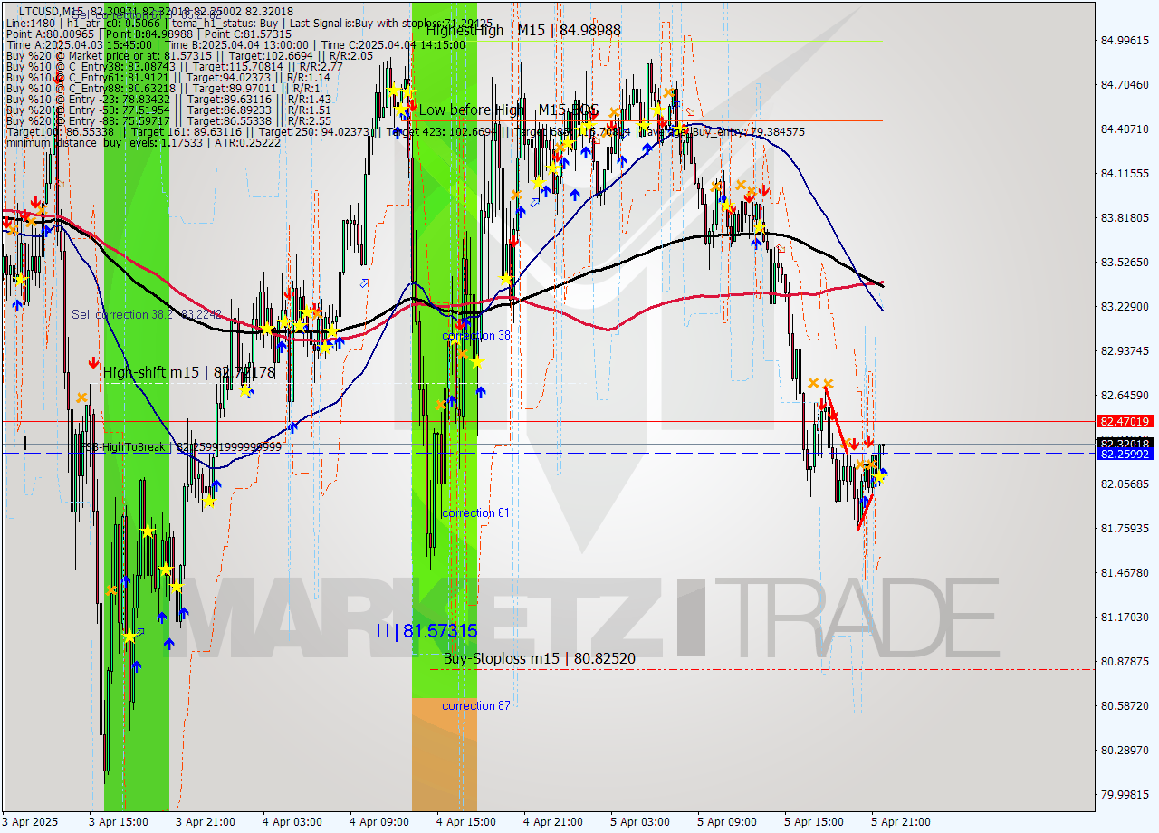 LTCUSD M15 Analysis LTCUSD M15 Signal