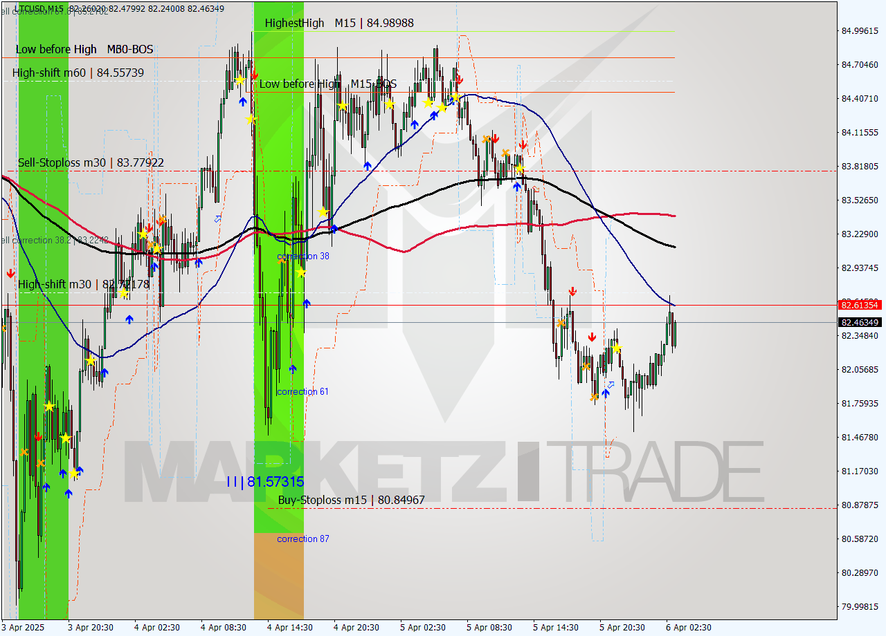 LTCUSD M15 Analysis LTCUSD M15 Signal