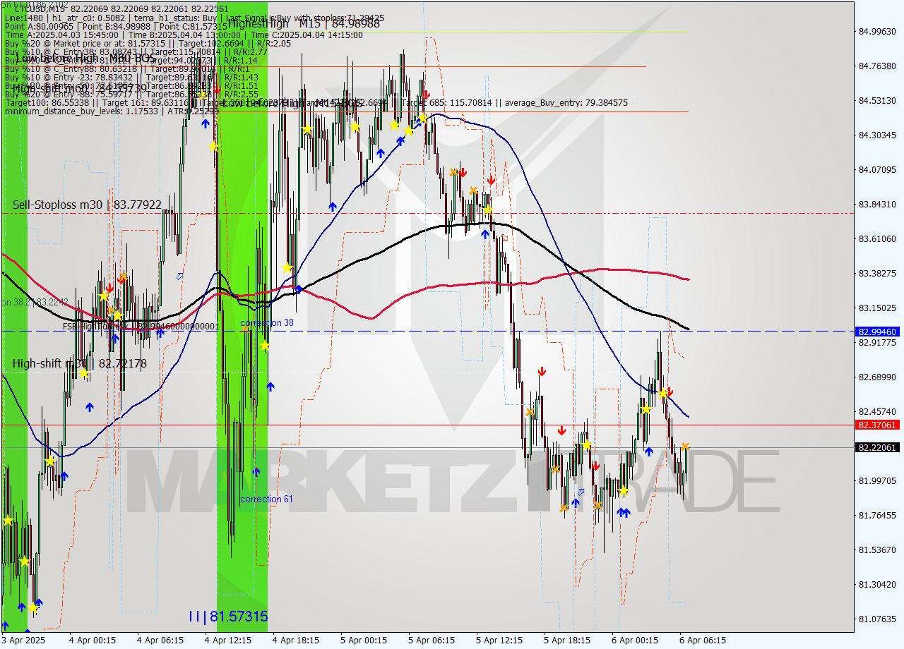 LTCUSD M15 Analysis LTCUSD M15 Signal
