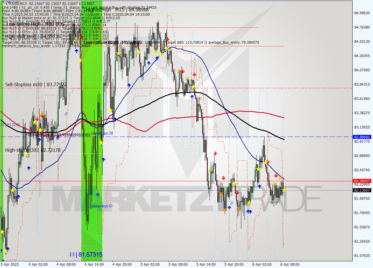 LTCUSD M15 Analysis LTCUSD M15 Signal
