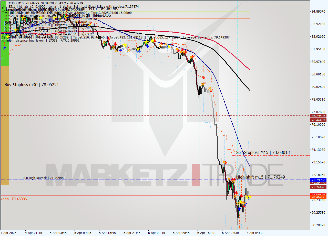 LTCUSD M15 Analysis LTCUSD M15 Signal
