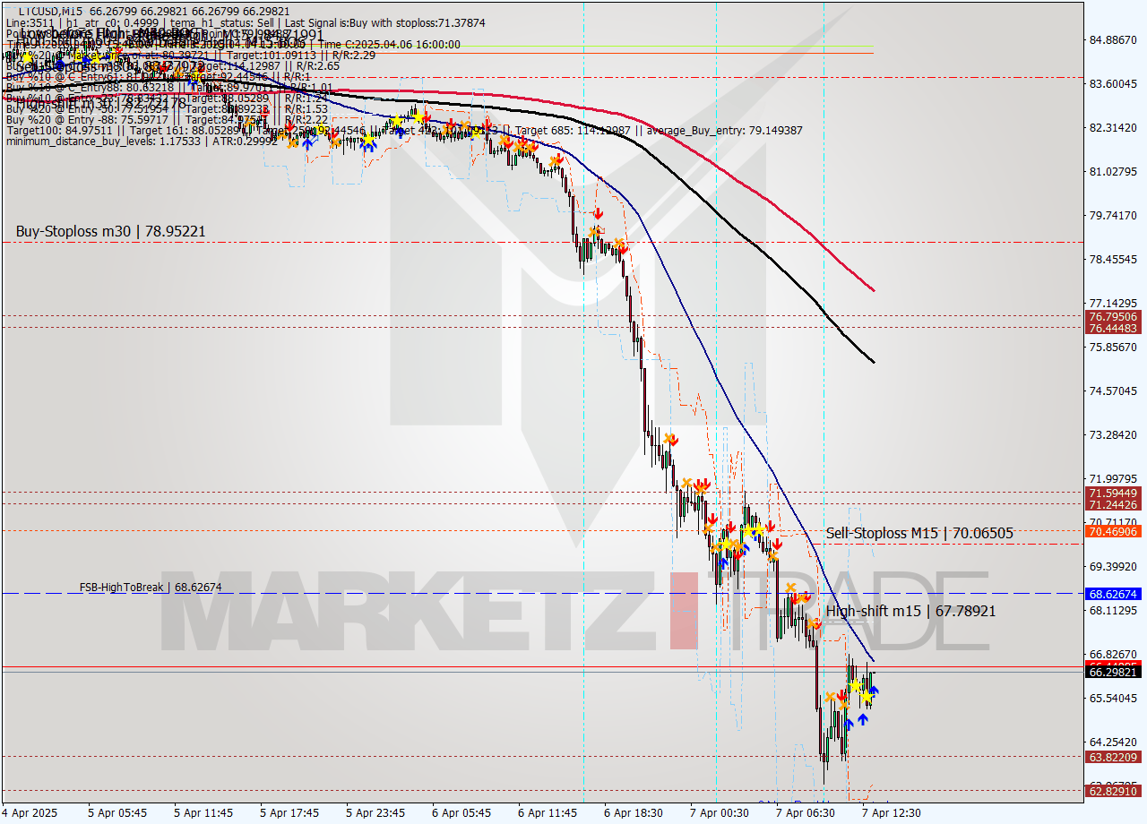 LTCUSD M15 Signal