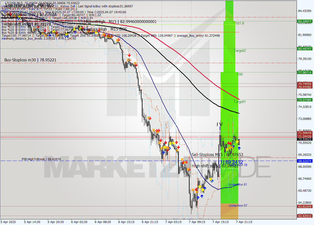 LTCUSD M15 Analysis LTCUSD M15 Signal