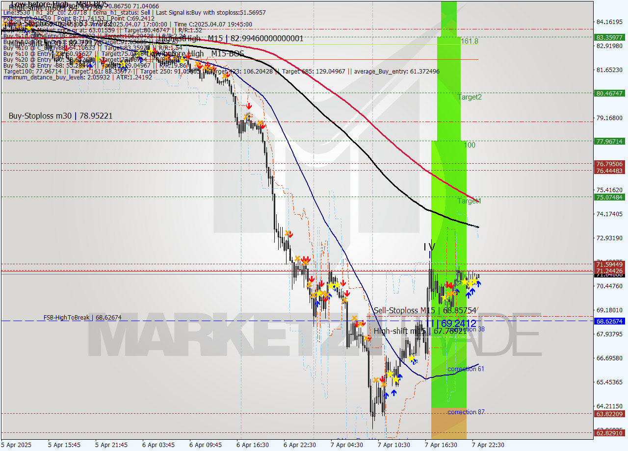 LTCUSD M15 Analysis LTCUSD M15 Signal