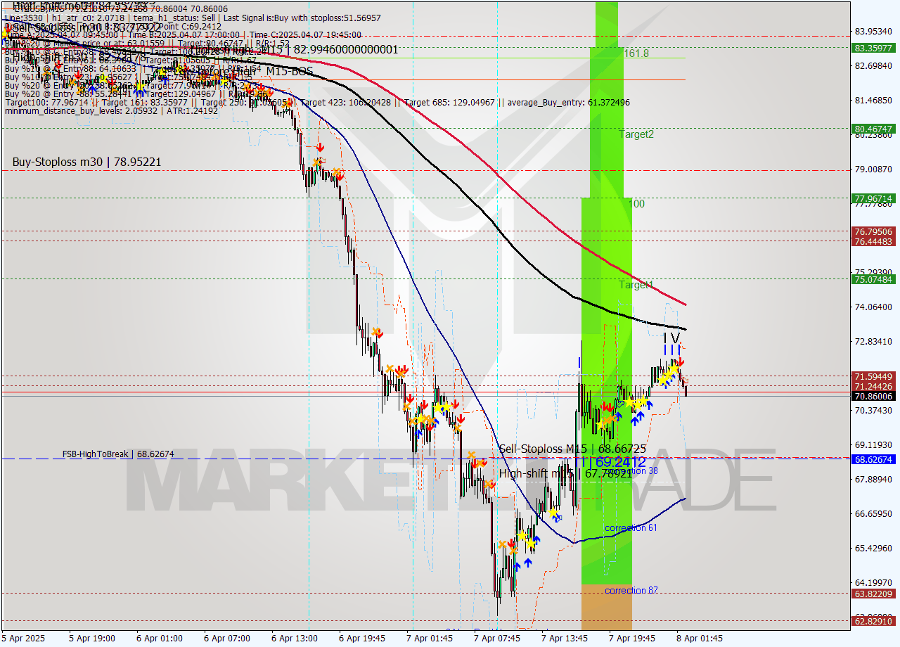 LTCUSD M15 Analysis LTCUSD M15 Signal