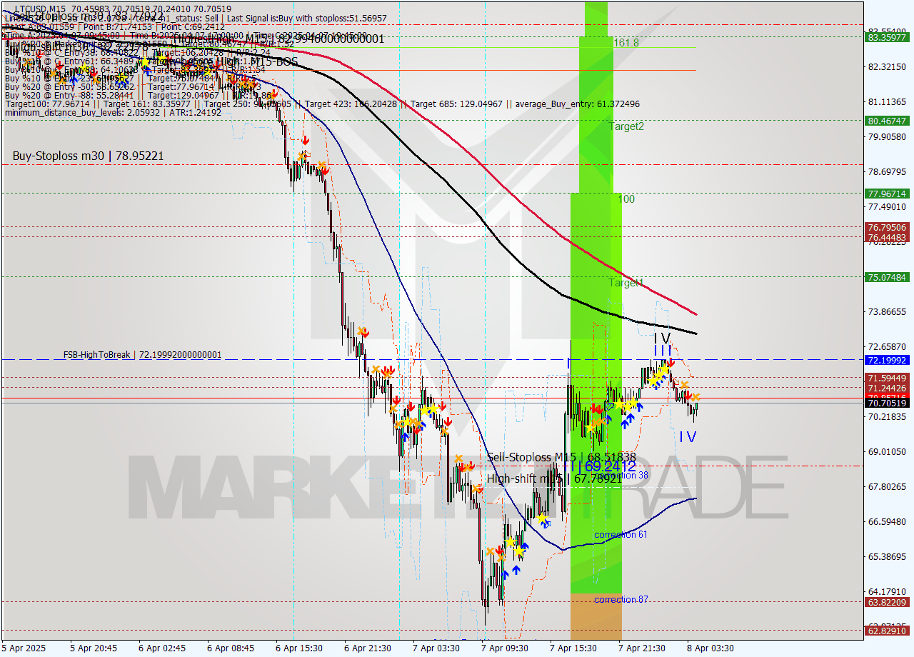 LTCUSD M15 Analysis LTCUSD M15 Signal