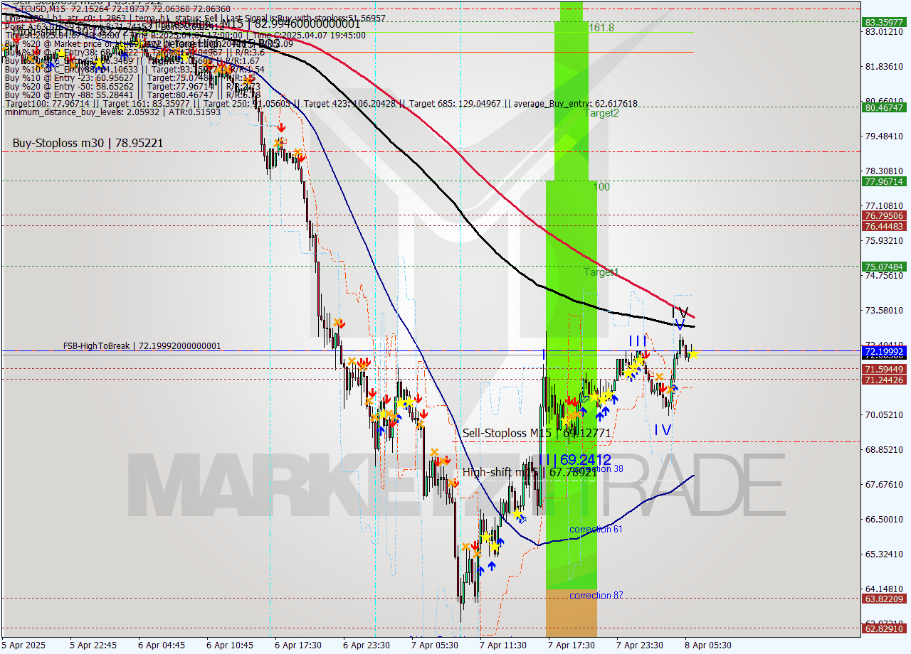 LTCUSD M15 Analysis LTCUSD M15 Signal