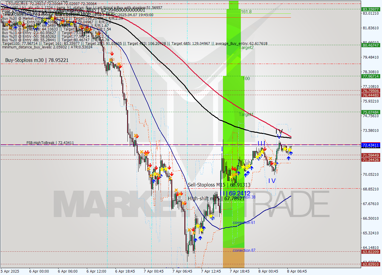 LTCUSD M15 Analysis LTCUSD M15 Signal