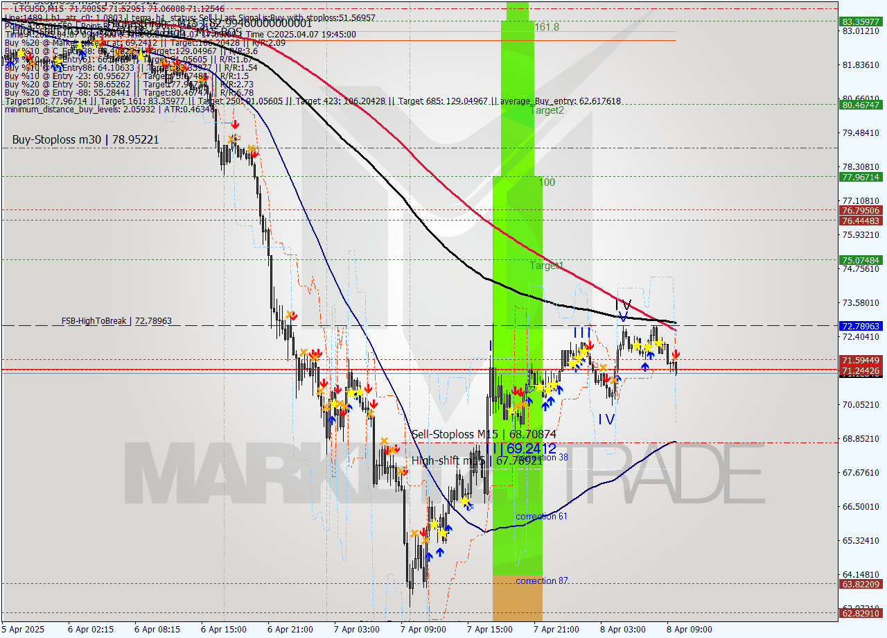 LTCUSD M15 Analysis LTCUSD M15 Signal