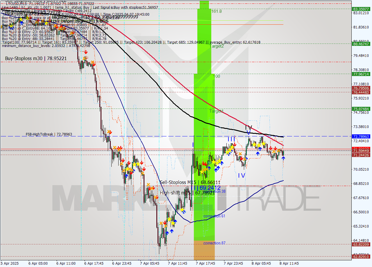 LTCUSD M15 Analysis LTCUSD M15 Signal