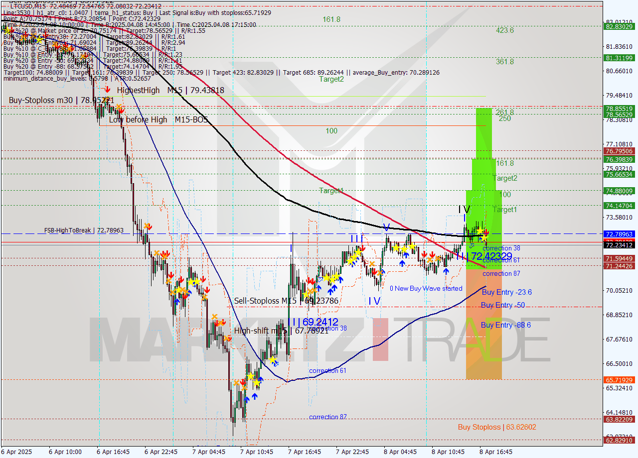 LTCUSD M15 Analysis LTCUSD M15 Signal