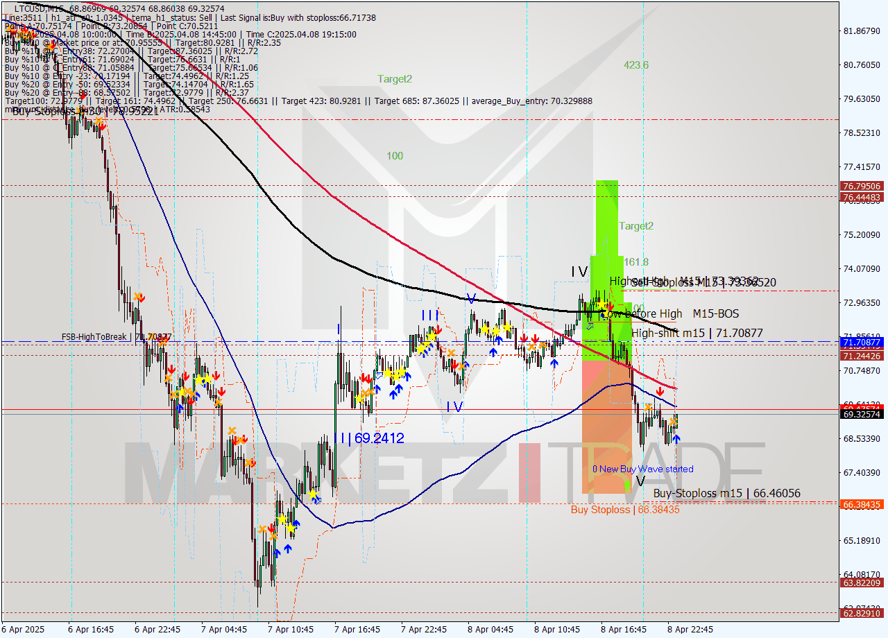 LTCUSD M15 Analysis LTCUSD M15 Signal