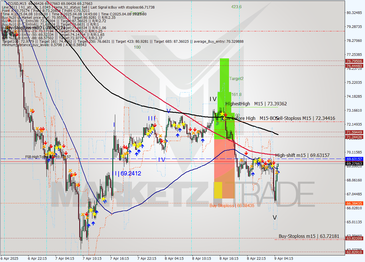 LTCUSD M15 Analysis LTCUSD M15 Signal