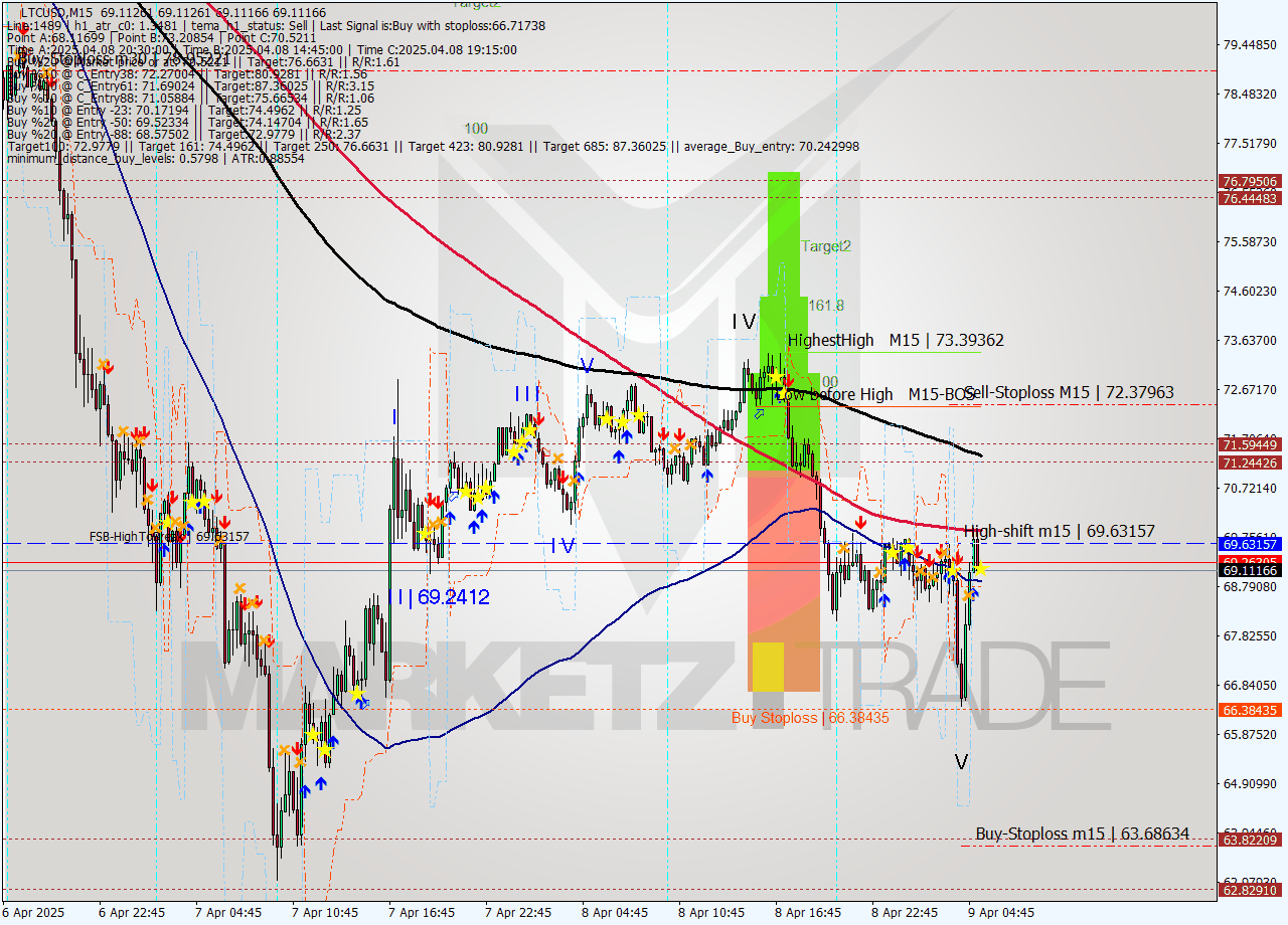 LTCUSD M15 Analysis LTCUSD M15 Signal