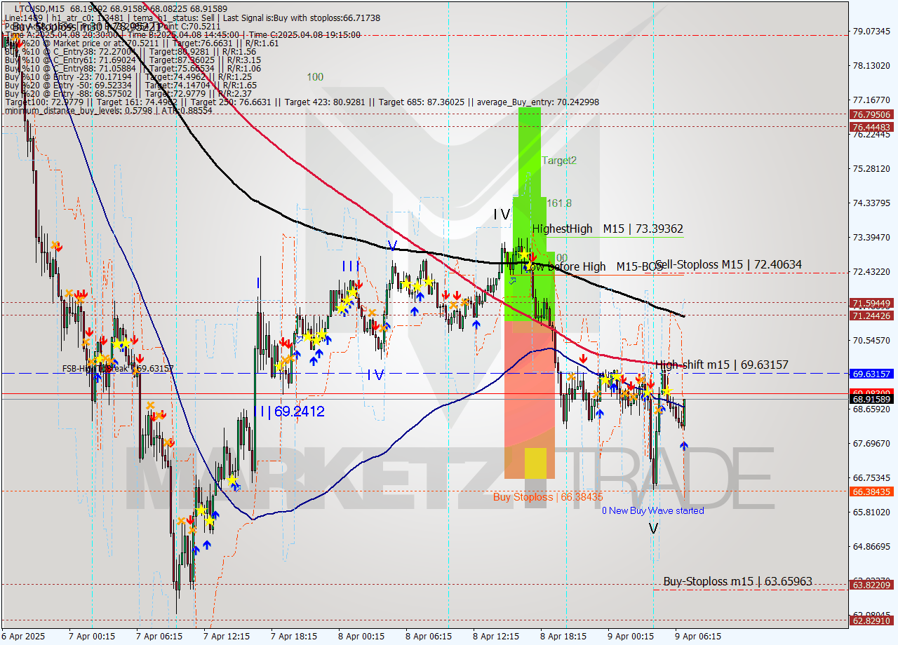 LTCUSD M15 Analysis LTCUSD M15 Signal