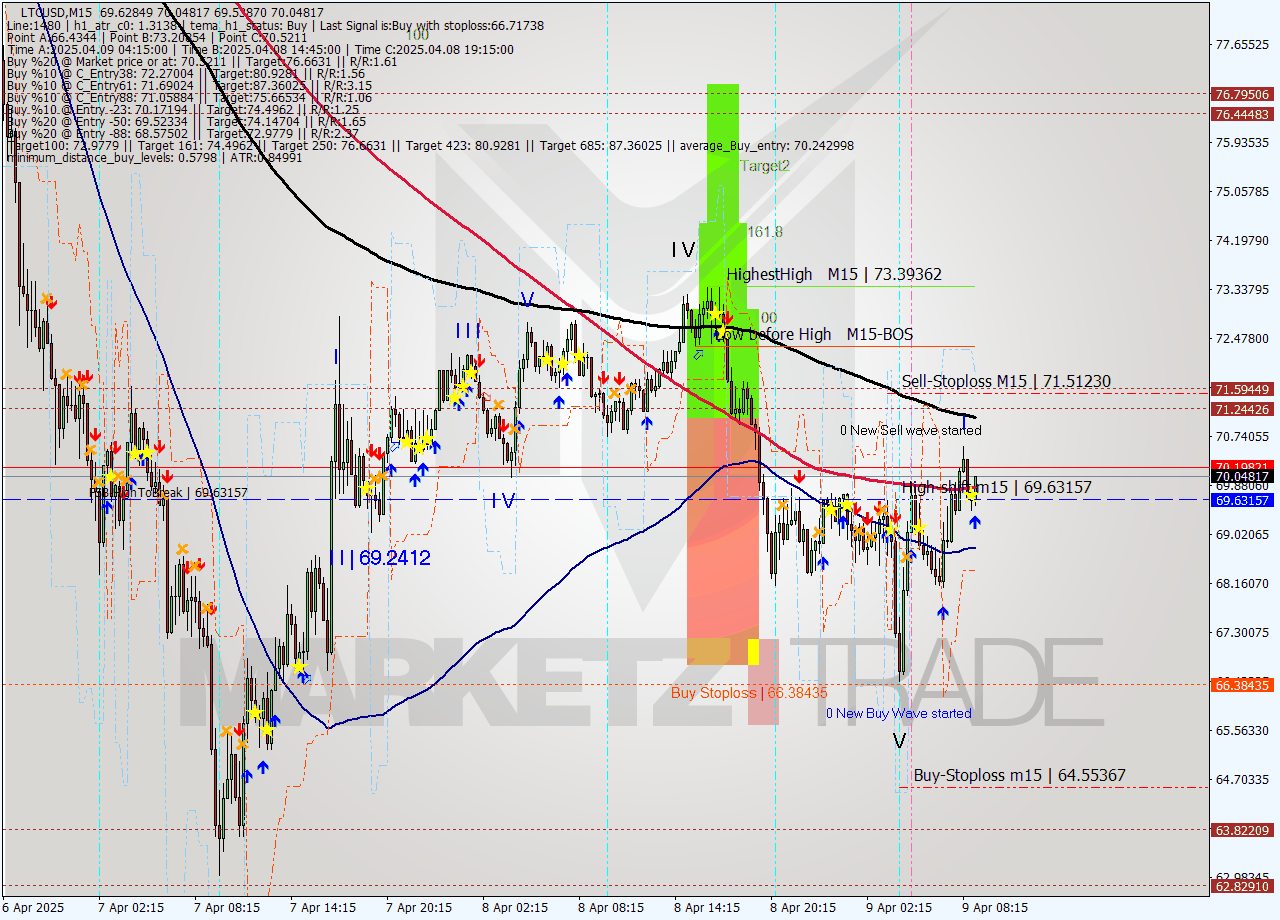 LTCUSD M15 Analysis LTCUSD M15 Signal