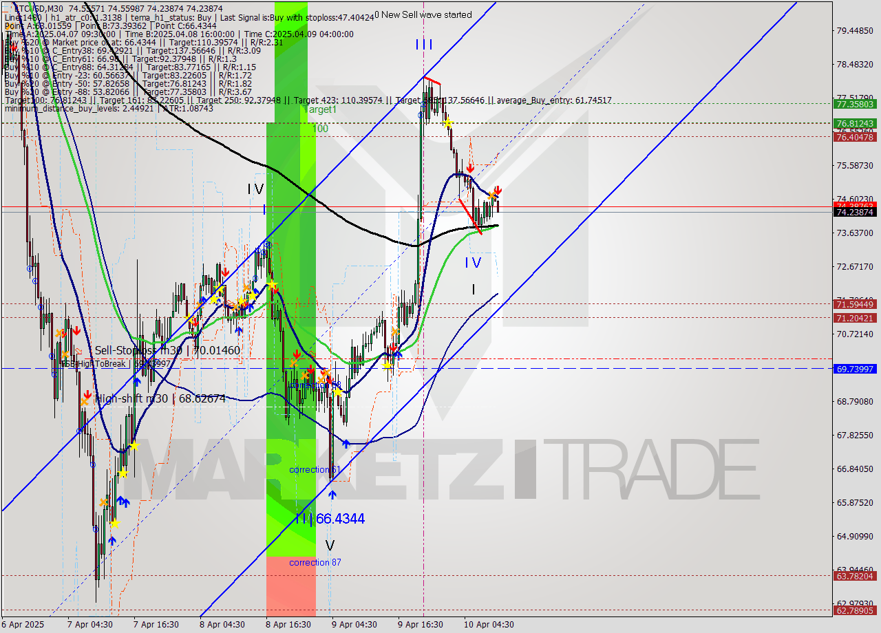 LTCUSD M30 Analysis LTCUSD M30 Signal