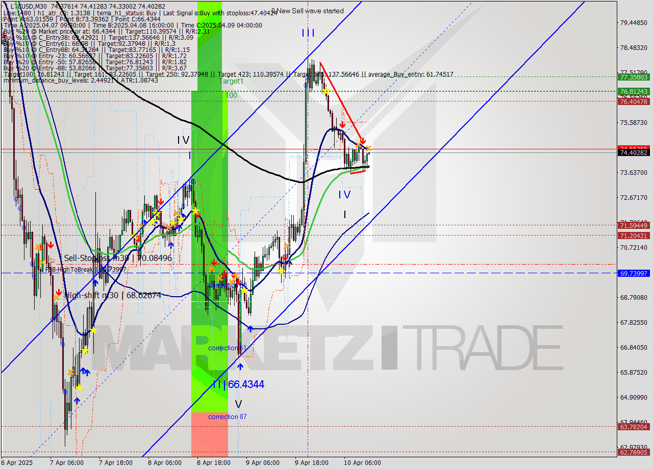 LTCUSD M30 Analysis LTCUSD M30 Signal