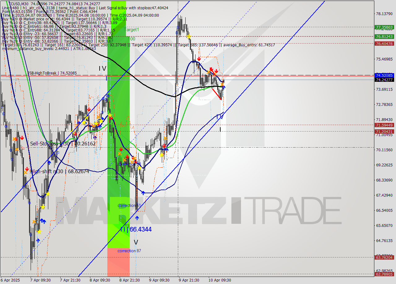 LTCUSD M30 Analysis LTCUSD M30 Signal