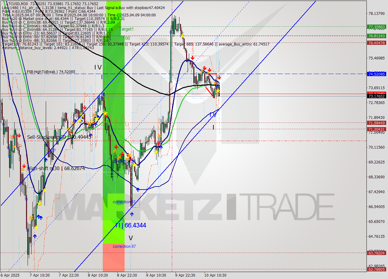 LTCUSD M30 Analysis LTCUSD M30 Signal