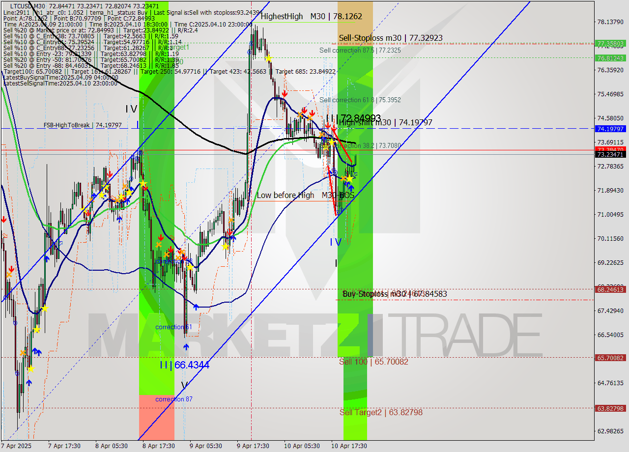 LTCUSD M30 Analysis LTCUSD M30 Signal