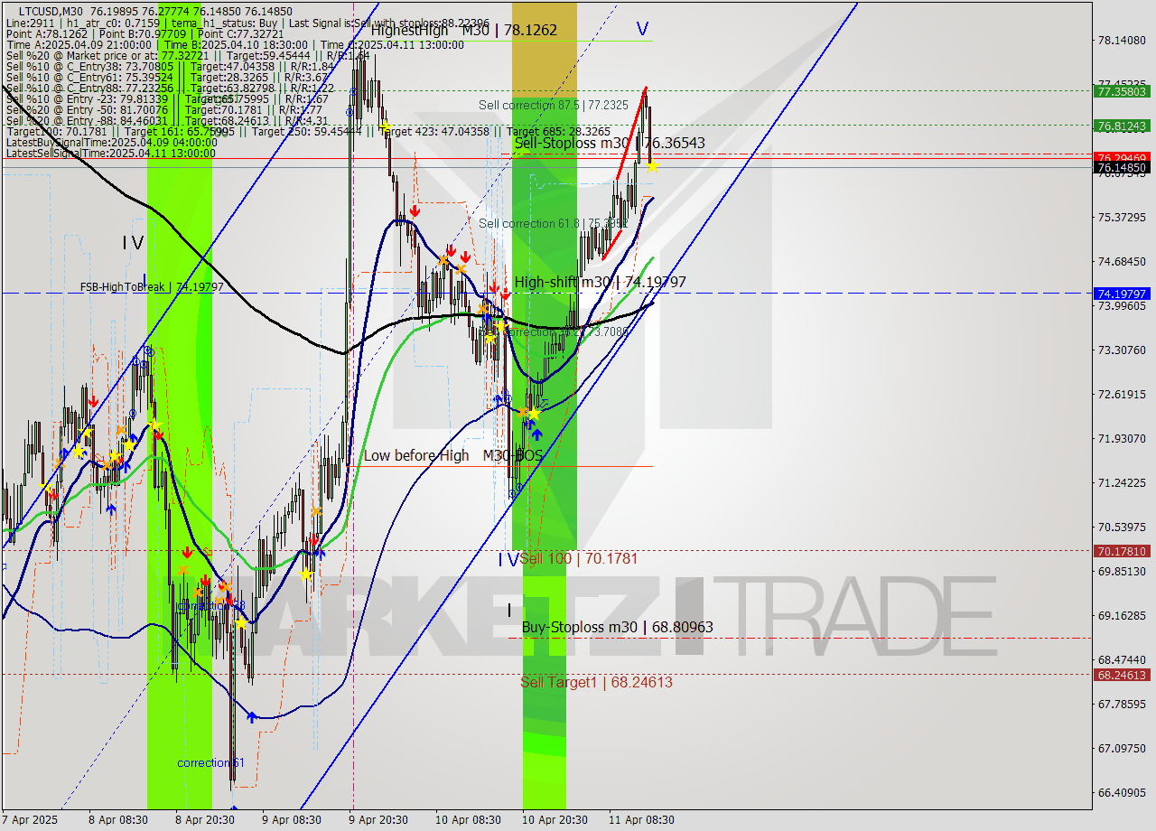LTCUSD M30 Analysis LTCUSD M30 Signal