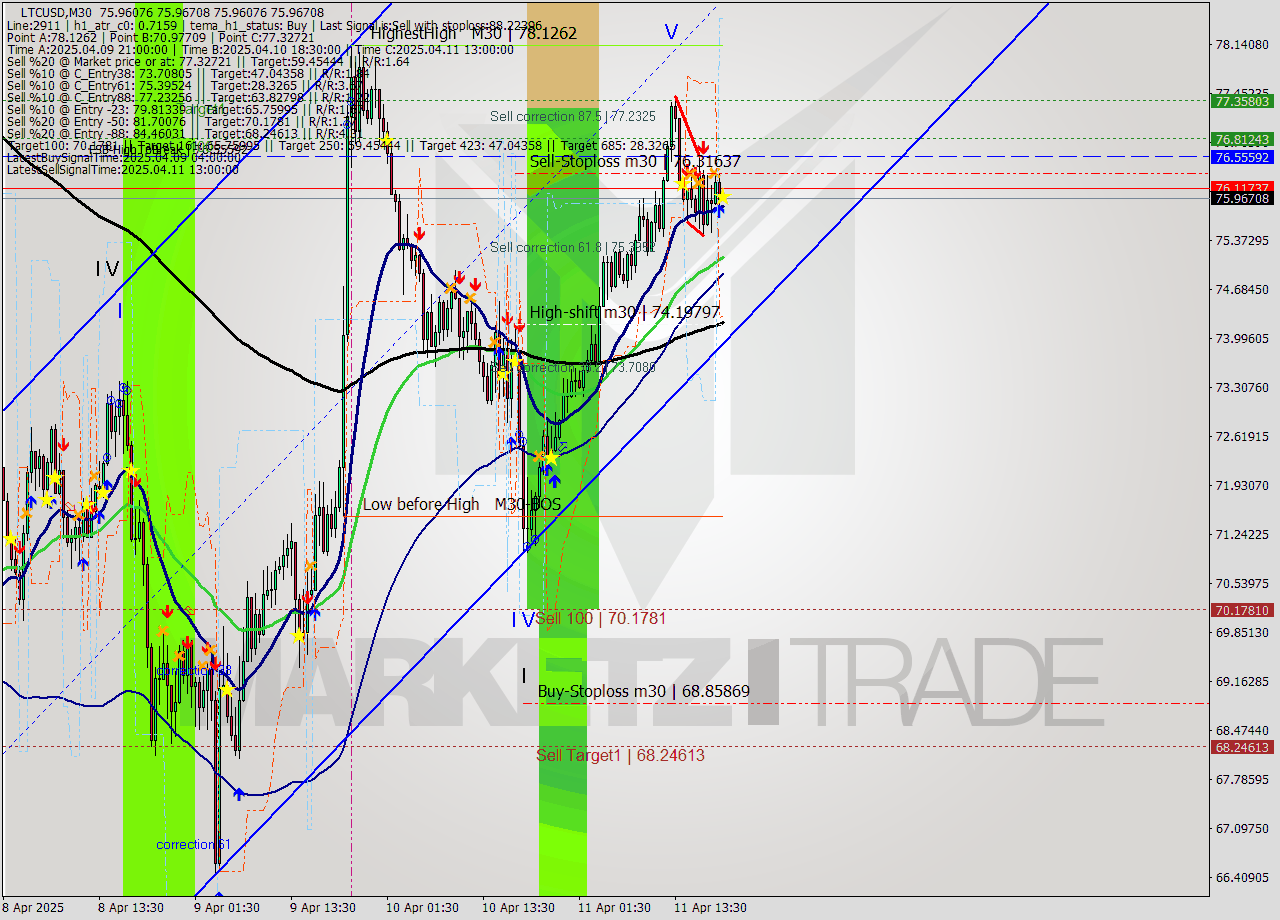 LTCUSD M30 Analysis LTCUSD M30 Signal