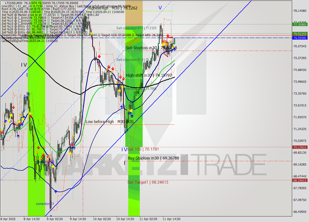 LTCUSD M30 Analysis LTCUSD M30 Signal