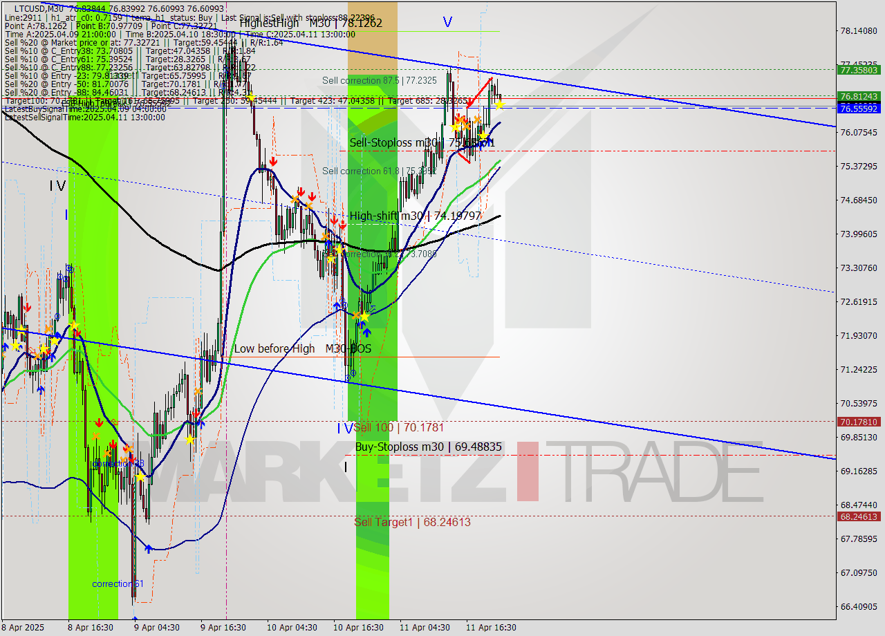 LTCUSD M30 Analysis LTCUSD M30 Signal