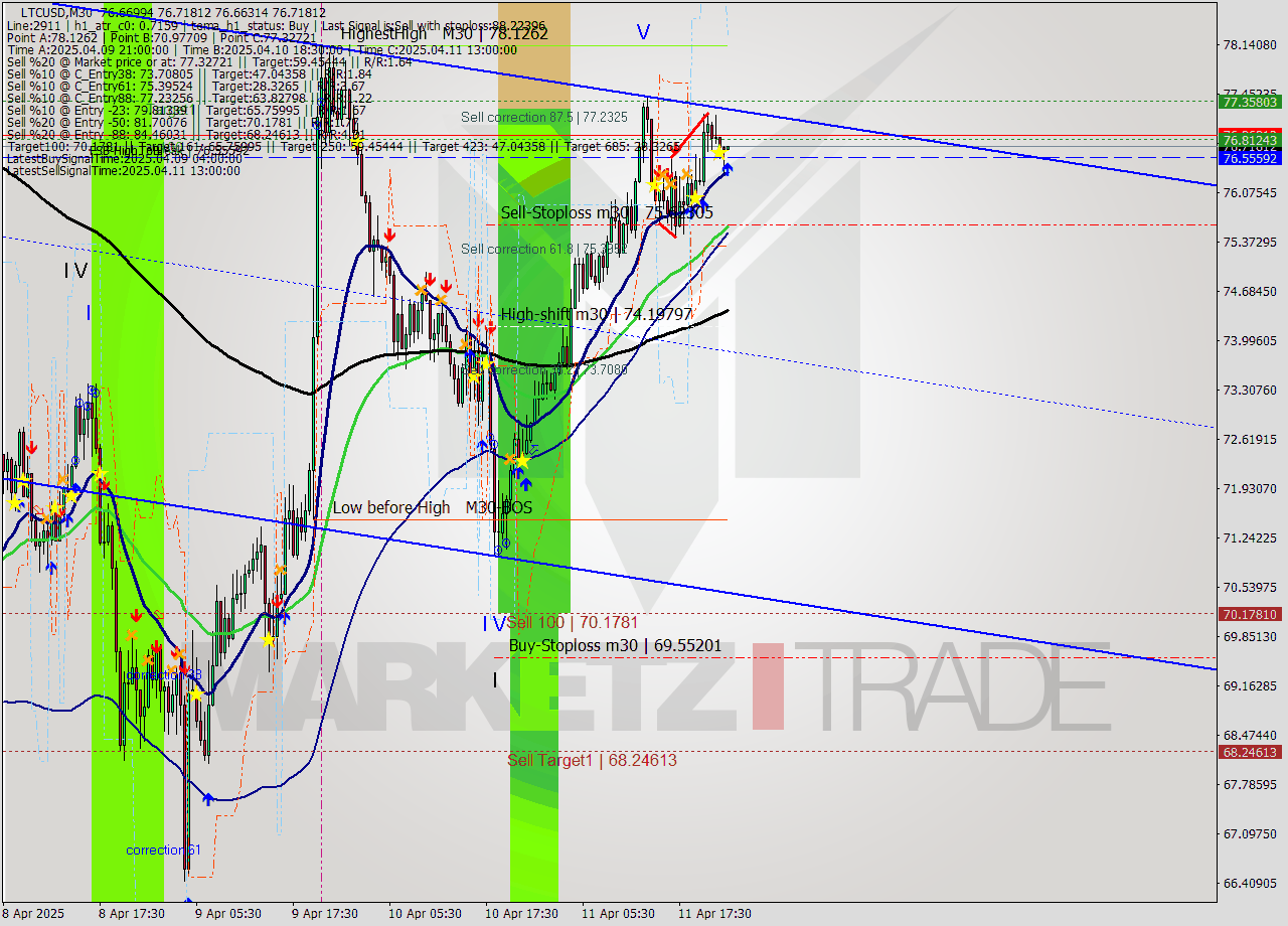 LTCUSD M30 Analysis LTCUSD M30 Signal