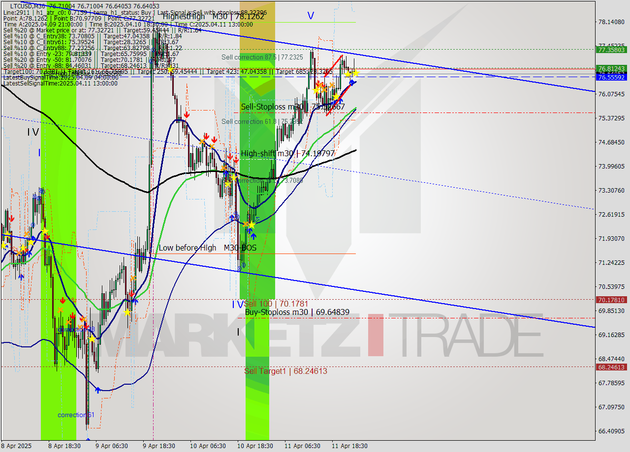 LTCUSD M30 Analysis LTCUSD M30 Signal