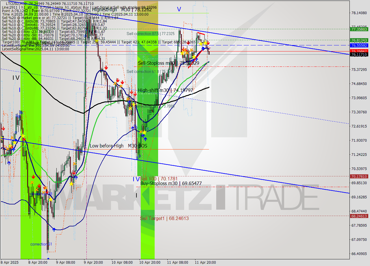 LTCUSD M30 Analysis LTCUSD M30 Signal