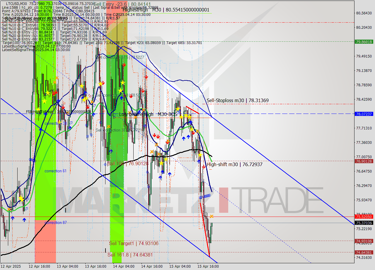 LTCUSD M30 Signal