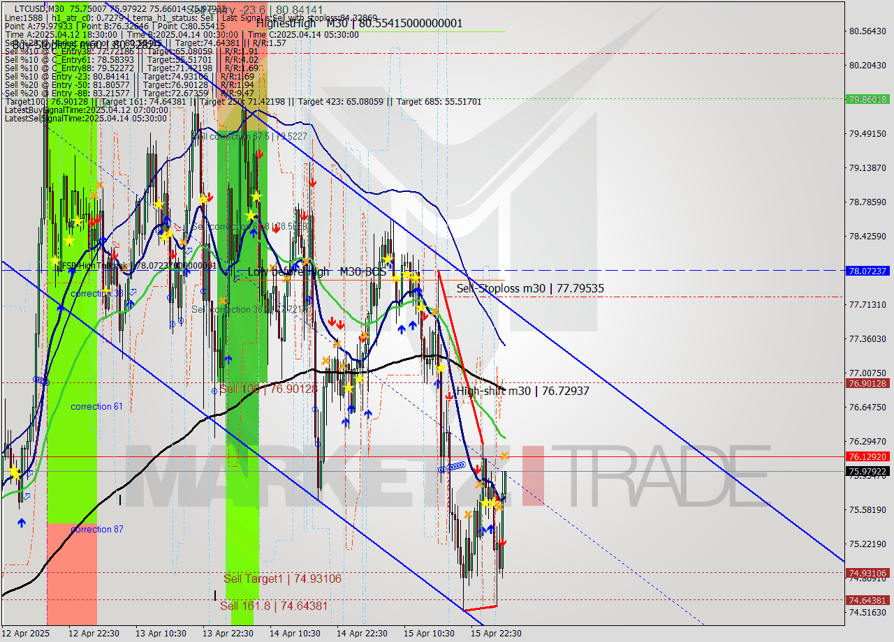 LTCUSD M30 Analysis LTCUSD M30 Signal