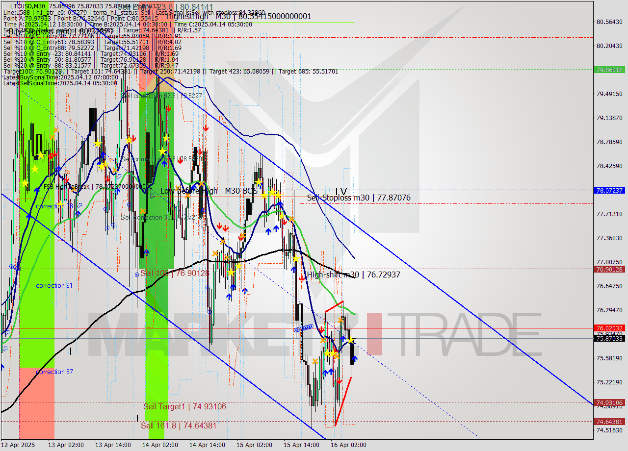 LTCUSD M30 Analysis LTCUSD M30 Signal
