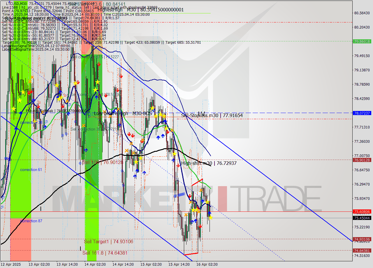LTCUSD M30 Analysis LTCUSD M30 Signal