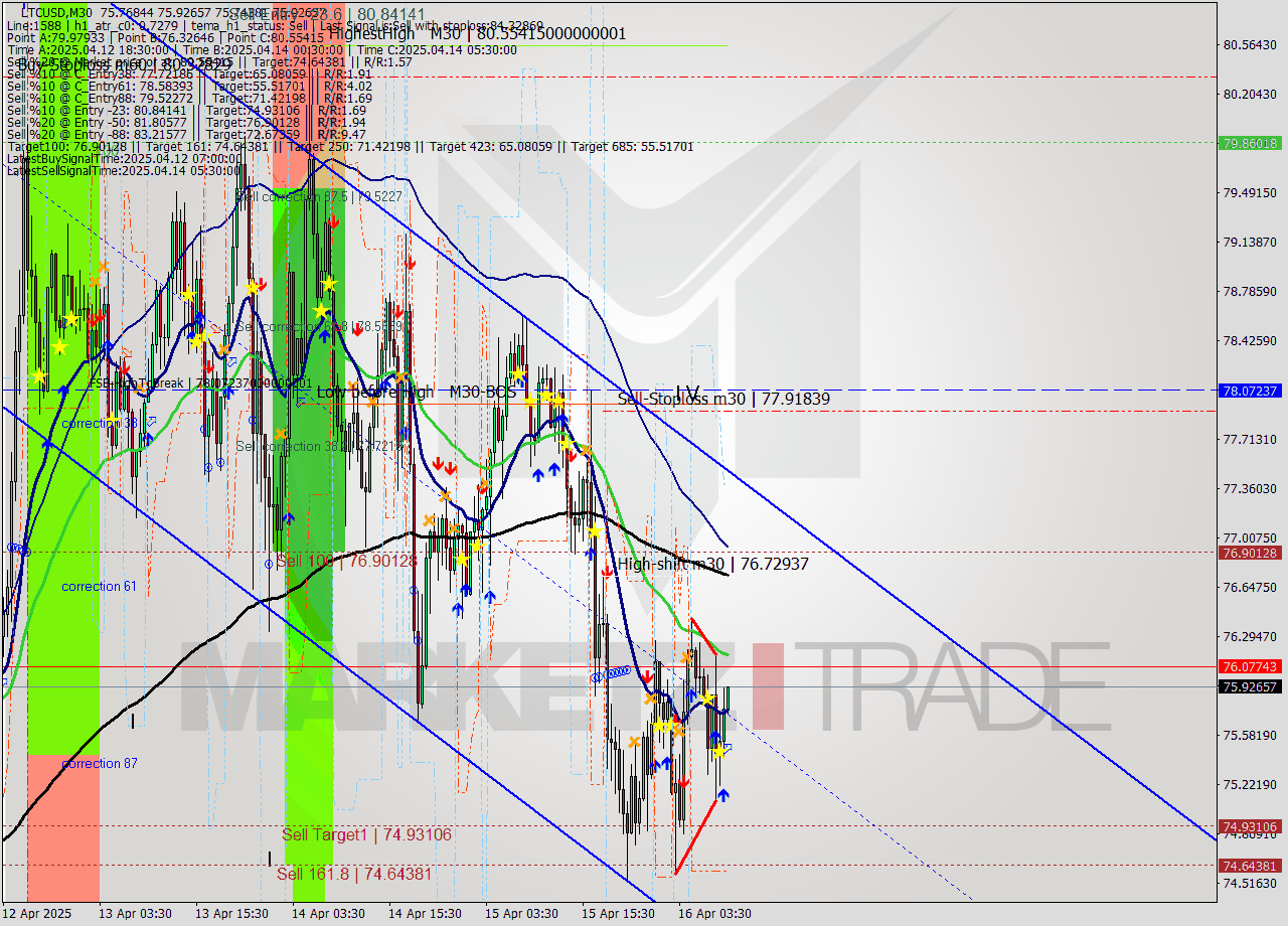 LTCUSD M30 Analysis LTCUSD M30 Signal