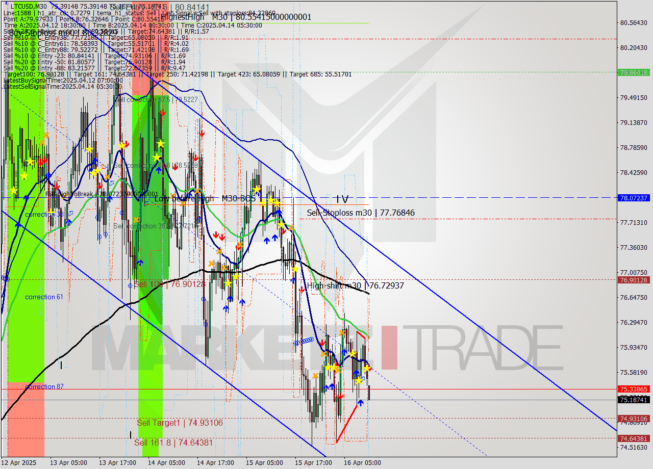 LTCUSD M30 Analysis LTCUSD M30 Signal