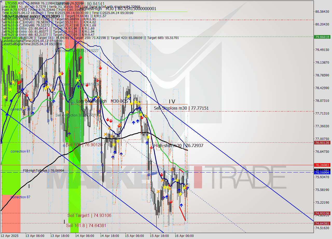 LTCUSD M30 Analysis LTCUSD M30 Signal