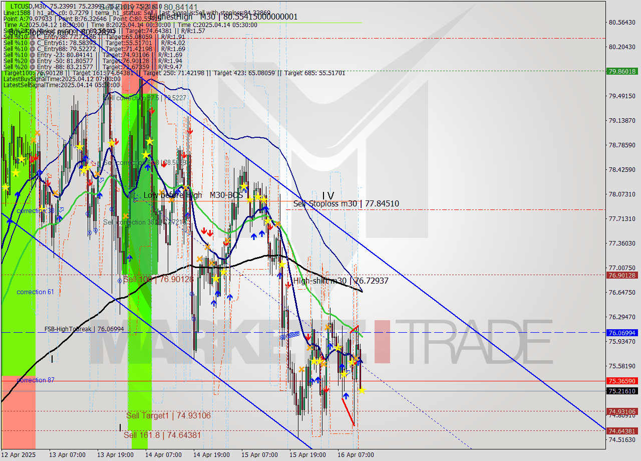 LTCUSD M30 Analysis LTCUSD M30 Signal