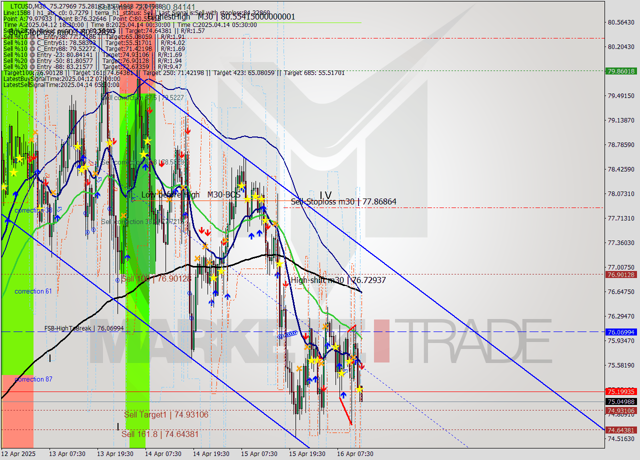 LTCUSD M30 Analysis LTCUSD M30 Signal