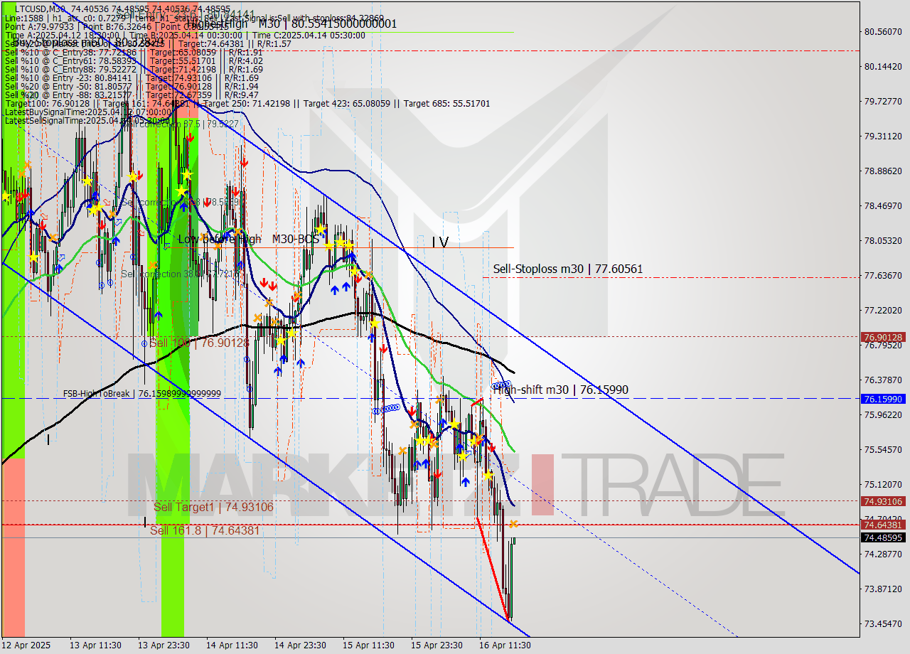 LTCUSD M30 Analysis LTCUSD M30 Signal