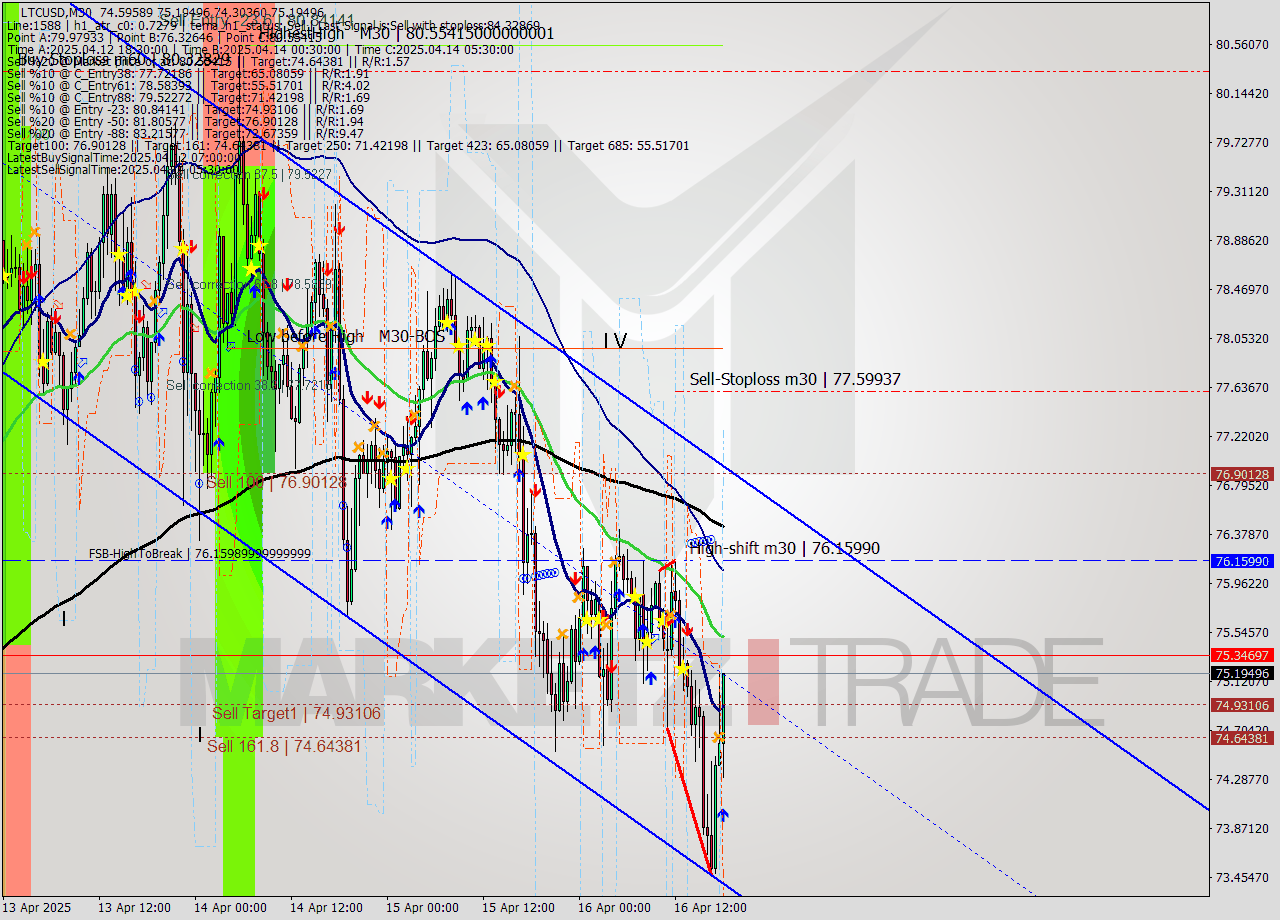 LTCUSD M30 Analysis LTCUSD M30 Signal